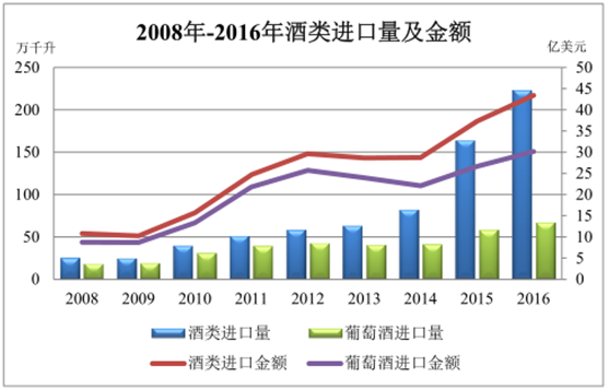 2008年-2016年酒类进口量及金额