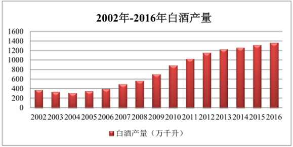 2002—2016白酒产量.png
